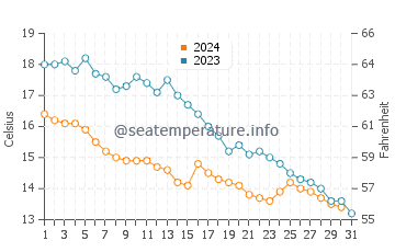 Breskens water temp chart in October