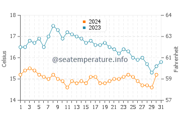 Wassertemperatur Brest im Oktober