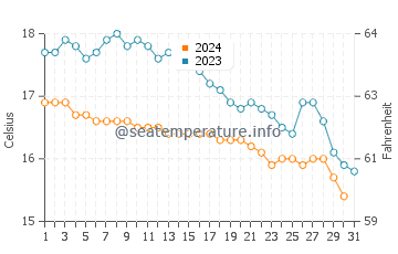 Temperature dell'acqua a Bretteville ad ottobre