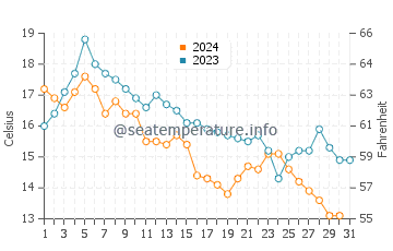 Brewster water temp chart in October
