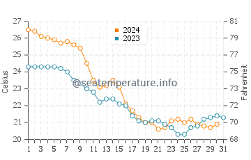 Briarcliffe Acres water temp chart in October
