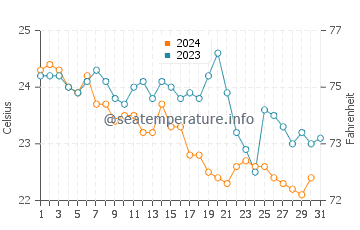 Temperatura del agua en Briatico en octubre