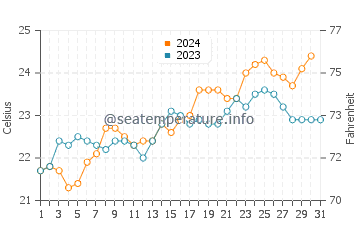 Bribie Island water temp chart in October