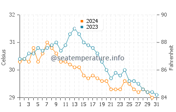 Temperature dell'acqua a Brick Bay ad ottobre