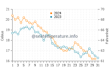 Bridgeport water temp chart in October