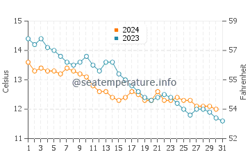 Bridlington water temp chart in October