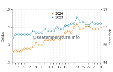 Temperature dell'acqua a Bridport ad ottobre