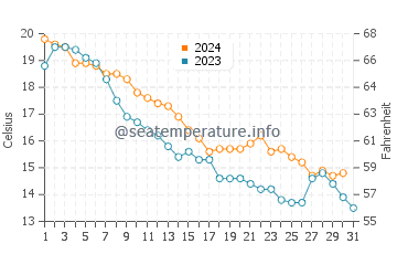 Brights Grove water temp chart in October