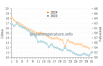 Brimley water temp chart in October