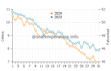 Bristol Bay water temp chart in October