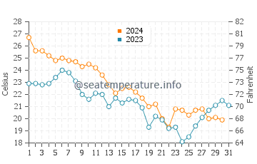 Broad Creek water temp chart in October