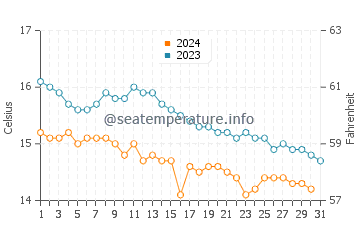 Temperature dell'acqua a Broad Haven ad ottobre