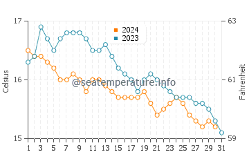 Broadsands Beach water temp chart in October