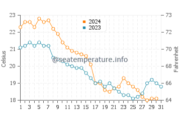 Broadwater water temp chart in October