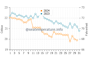 Temperatura del agua en Brodarica en octubre