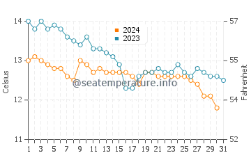 Brodick water temp chart in October