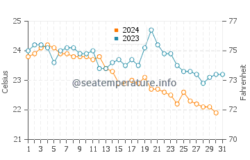 Temperature dell'acqua a Brolo ad ottobre
