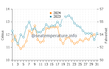 Temperature dell'acqua a Brookings ad ottobre