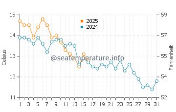 Brooklin water temp chart in October