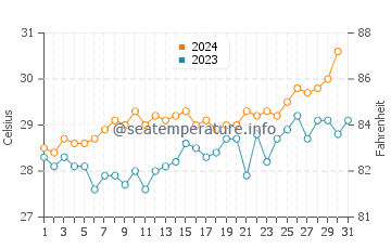 Broome water temp chart in October