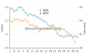 Brora water temp chart in October