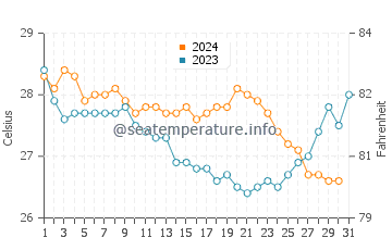 Temperature dell'acqua a Brothers Islands ad ottobre