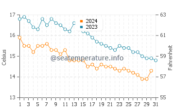 Broughton Bay water temp chart in October
