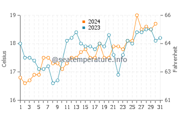 Broulee water temp chart in October