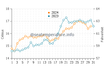 Browns Bay water temp chart in October