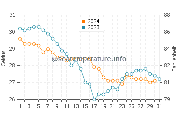 Brownsville water temp chart in October