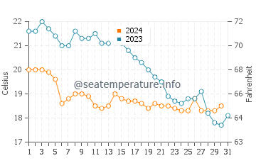 Wassertemperatur Brseč im Oktober