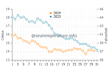 Temperature dell'acqua a Bruges ad ottobre