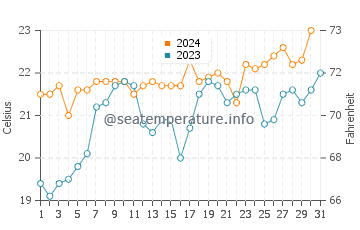 Brunswick Heads water temp chart in October