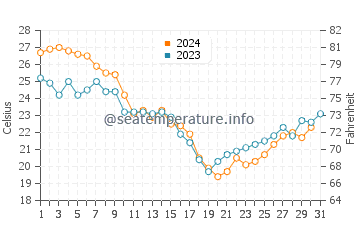 Brunswick water temp chart in October