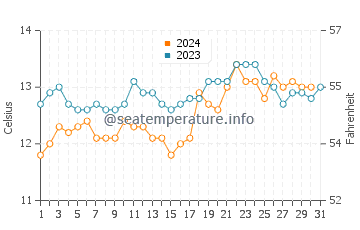 Bruny Island water temp chart in October