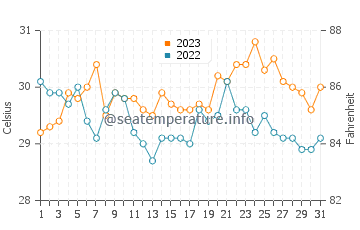 Buan water temp chart in October
