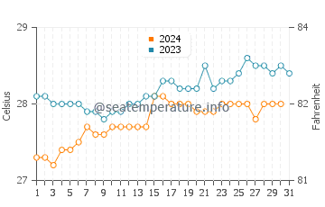 Temperatura del agua en Buchanan en octubre
