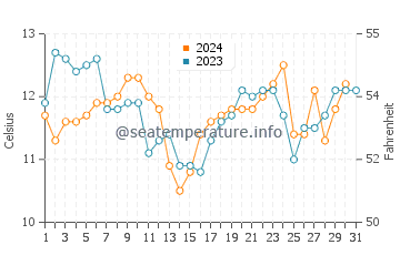 Temperature dell'acqua a Buchupureo ad ottobre