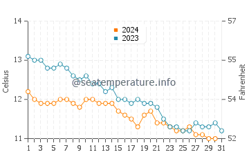 Buckie water temp chart in October