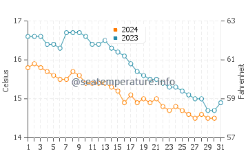 Buck's Mills water temp chart in October