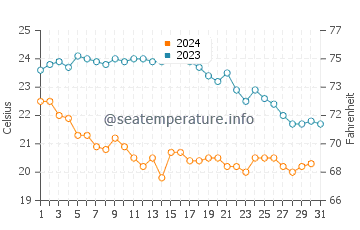 Wassertemperatur Budoni im Oktober