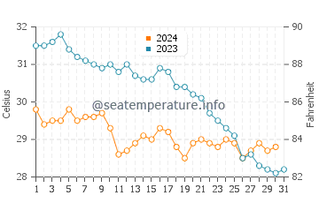 Temperatura del agua en Buena Vista en octubre