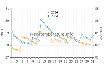 Temperatura da água em Buenaventura em outubro