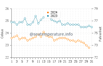 Buenavista Del Norte water temp chart in October