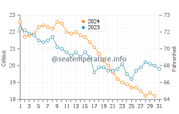 Temperatura del agua en Bueyuekcekmece en octubre