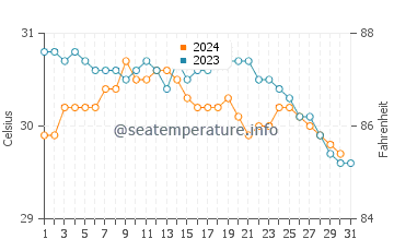 Temperatura da água em Buff Bay em outubro