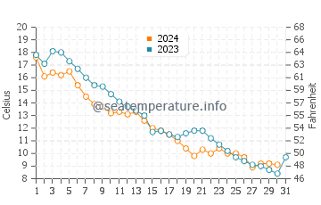 Buffalo Point water temp chart in October