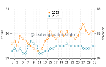 Wassertemperatur Bugas im Oktober