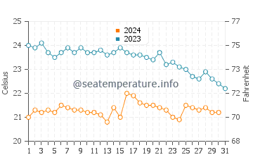 Wassertemperatur Buggerru im Oktober