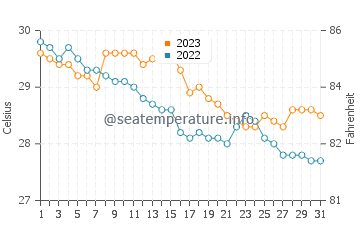 Buguey water temp chart in October